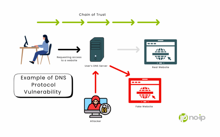 DNSSEC Explained: Do You Really Need It for Your Domain? DNSSEC ...