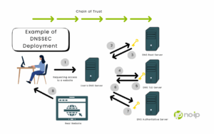 DNSSEC Explained: Do You Really Need It for Your Domain? DNSSEC ...