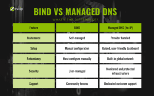What Is BIND? Understanding the DNS Software That Powers the Internet ...
